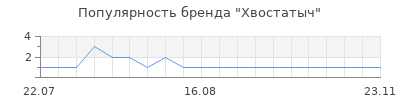Популярность Хвостатыч