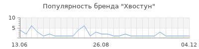 Популярность хвостун