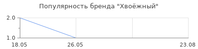 Популярность Хвоёжный