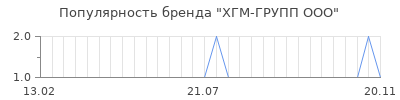 Популярность хгм групп ооо