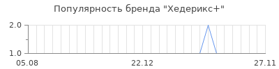Популярность хедерикс