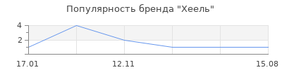 Популярность Хеель