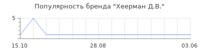Популярность хеерман д в