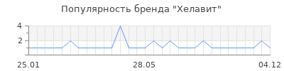 Популярность хелавит