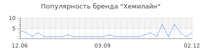 Популярность хемилайн