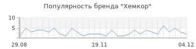 Популярность хемкор