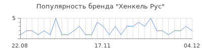 Популярность хенкель рус