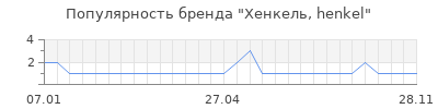 Популярность Хенкель, henkel