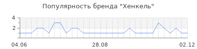Популярность хенкель