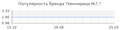 Популярность хеннерици м г