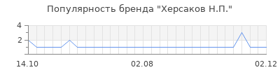 Популярность херсаков н п
