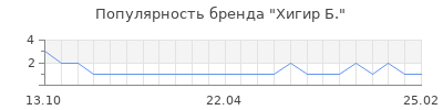 Популярность хигир б
