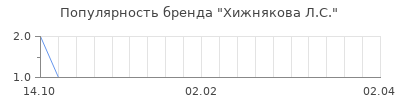 Популярность хижнякова л с