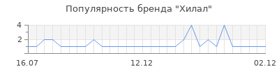Популярность хилал