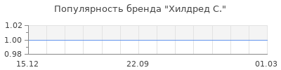 Популярность хилдред с