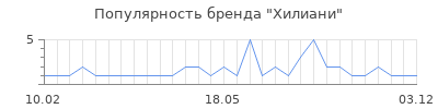 Популярность хилиани