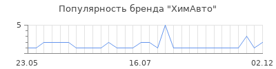 Популярность химавто