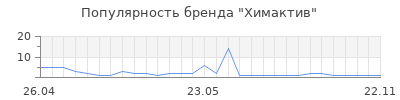 Популярность Химактив