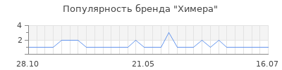Популярность химера