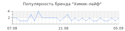 Популярность Химик-лайф