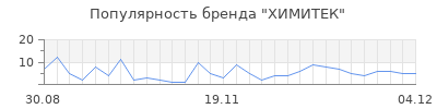 Популярность химитек