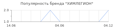 Популярность ХИМЛЕГИОН