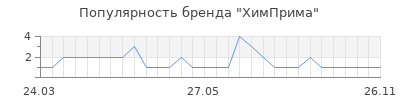 Популярность ХимПрима