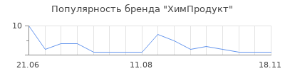 Популярность ХимПродукт
