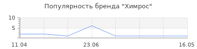 Популярность Химрос
