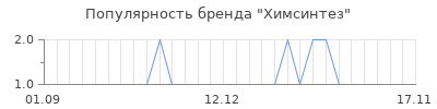 Популярность химсинтез