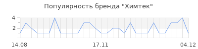 Популярность Химтек