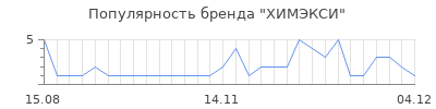 Популярность ХИМЭКСИ