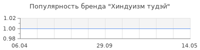 Популярность Хиндуизм тудэй