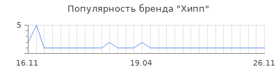 Популярность хипп