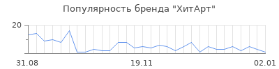 Популярность ХитАрт