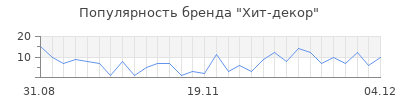 Популярность Хит-декор