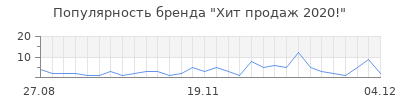 Популярность хит продаж 2020
