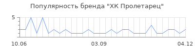 Популярность хк пролетарец