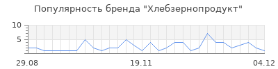 Популярность хлебзернопродукт