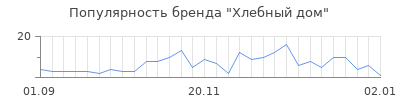 Популярность хлебный дом
