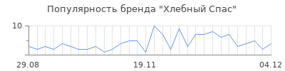 Популярность хлебный спас