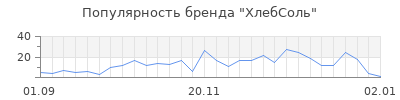 Популярность хлебсоль