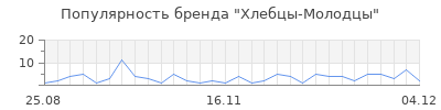 Популярность хлебцы молодцы