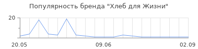 Популярность Хлеб для Жизни