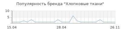 Популярность Хлопковые ткани