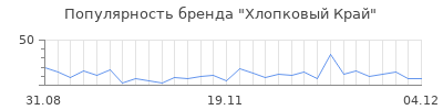 Популярность хлопковый край