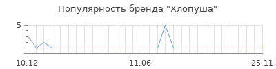 Популярность хлопуша