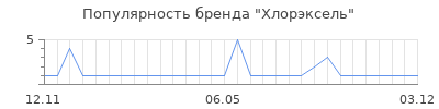 Популярность хлорэксель