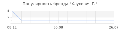 Популярность хлусевич г