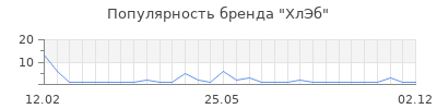 Популярность ХлЭб